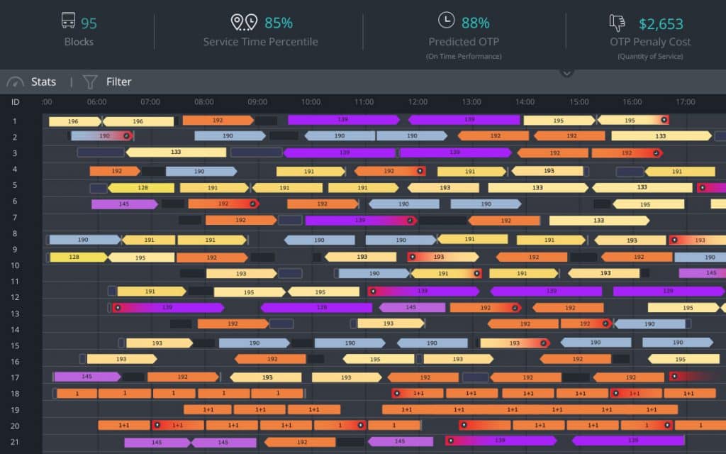 Real-time transit performance dashboard tracking 95 blocks with 85% service reliability and 88% on-time performance, showing 21 bus routes across a full day timeline with individual trip status