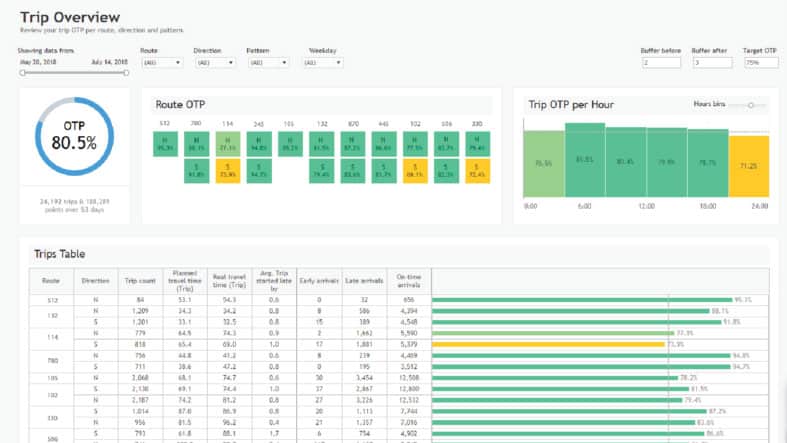 Transit analytics dashboard displaying an 80.5% on-time performance metric across multiple routes, with hourly trip data, route performance heatmap, and detailed trips table showing schedule