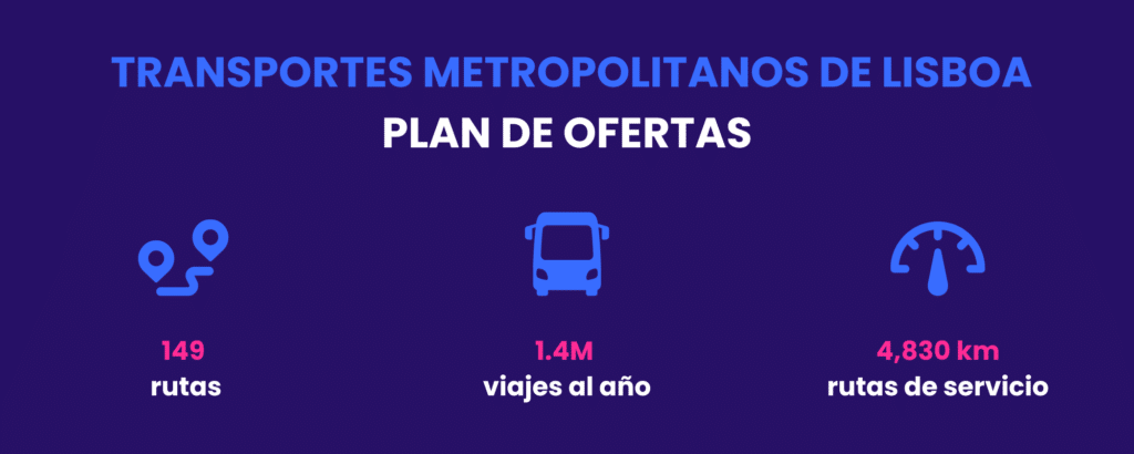 Lisbon's metropolitan transport plan displays key statistics: 149 routes, 1.4 million annual trips, and 4,830 kilometers of service routes across the transit network.