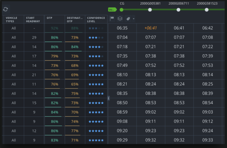 Transit schedule table displaying multiple departure times across different headways and confidence levels, with on-time performance percentages ranging from 65-92% and destination accuracy