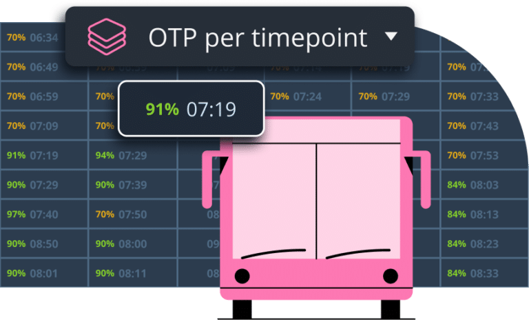 OTP per timepoint dashboard displays real-time on-time performance metrics across different times. A highlighted timepoint at 07:19 shows 91% OTP performance against a background of hourly