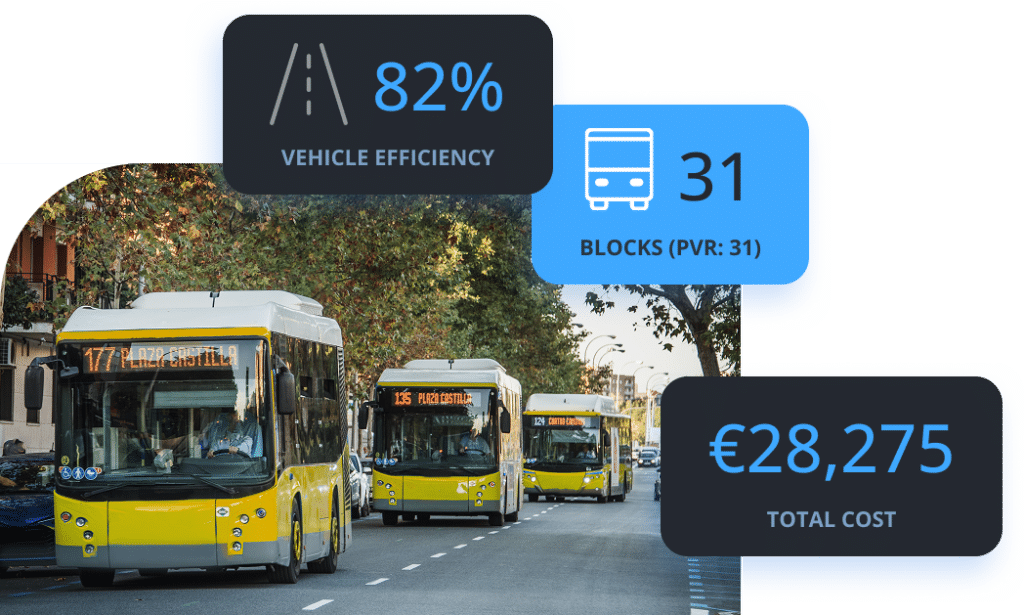 Yellow public transit buses demonstrate 82% vehicle efficiency across 31 blocks, with total operational costs reaching €28,275 for this urban transportation route.