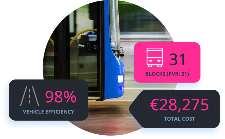 Bus transit efficiency metrics display 98% vehicle efficiency, 31 blocks served, and €28,275 total operational cost for route optimization analysis.