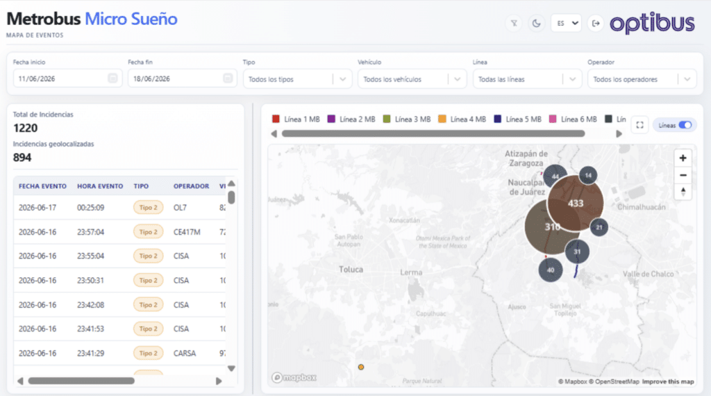 Metrobus Micro Sueño event map dashboard tracking 1220 total incidents across Mexico City transit lines from June 11-18, 2026, with geographic clustering visualization and detailed incident logs.