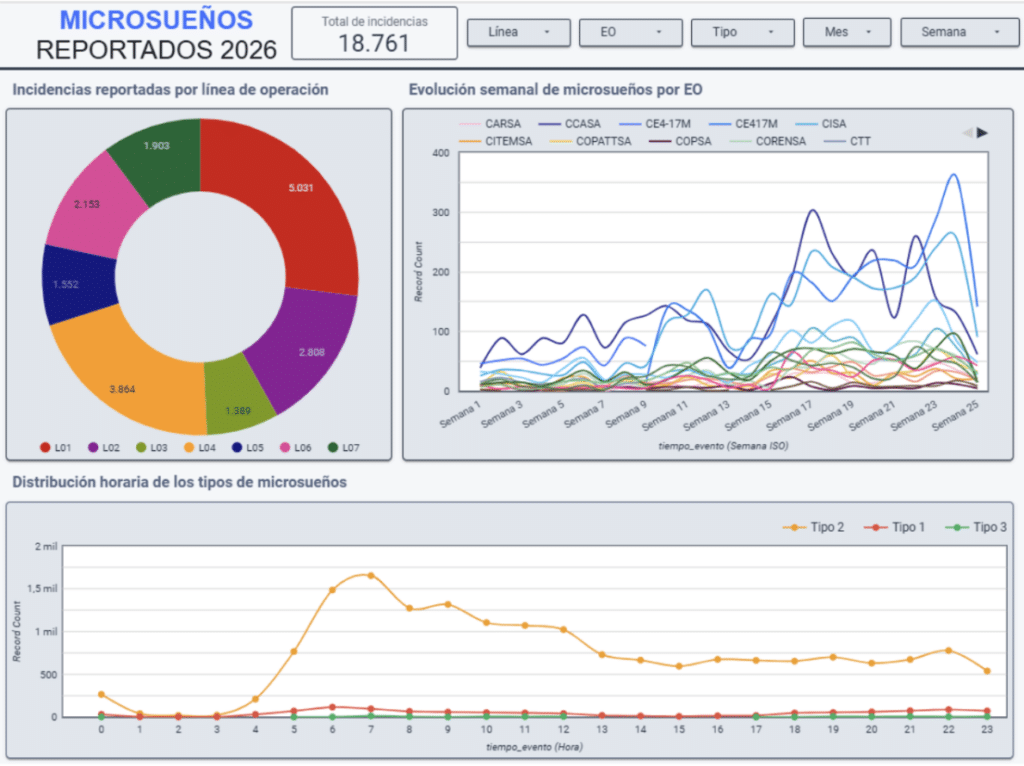 Dashboard analyzing 18,761 microinjuries reported in 2026 across seven transit lines, with weekly trends by station and hourly distribution peaks at 7-8 AM for Type 2 incidents.
